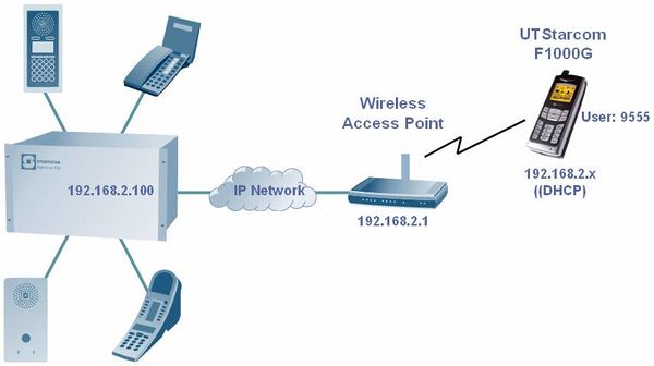 UTStarcom F1000G WiFi phone - Zenitel Wiki
