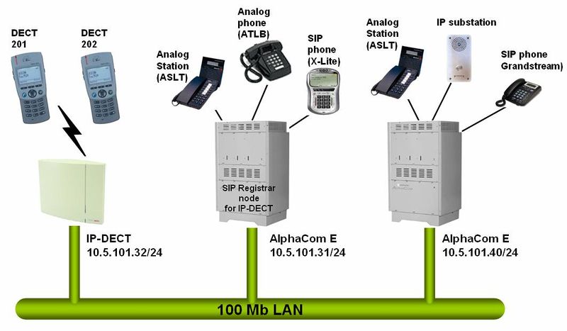 File:Ascom IP-Dect test.jpg