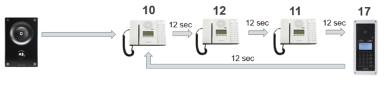 Call case: Repeated loop call with 12 seconds interval