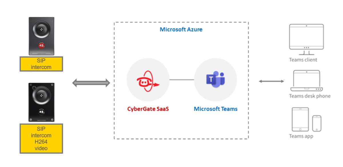 Microsoft Teams - Cybergate integration - Zenitel Wiki