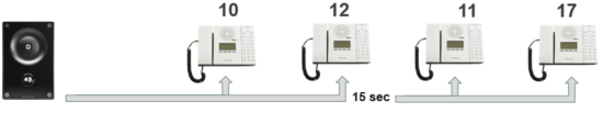 Call case: Parallel ringing with 15 seconds loop