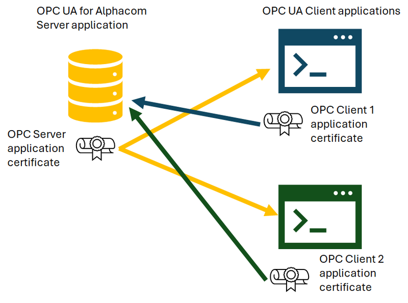 File:Concept OPC UA Cert.png