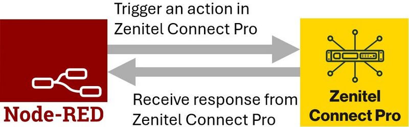 File:Node-RED Action principle.jpg