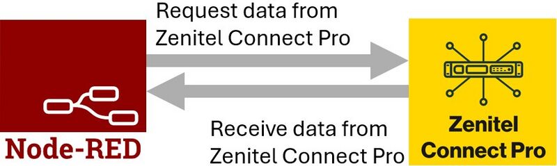 File:Node-RED Request principle.jpg