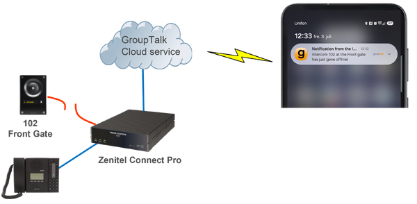 GroupTalk integration - principle